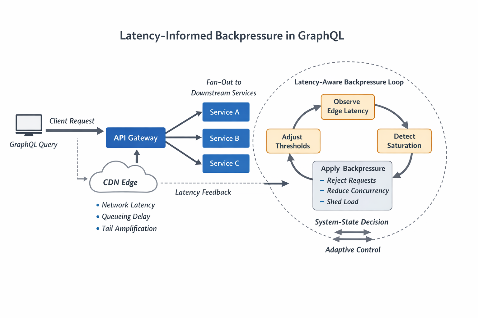 Diagram showing a GraphQL client request entering an API gateway, fanning out to downstream services, while CDN edge latency signals feed a backpressure loop that observes edge latency, detects saturation, applies backpressure, and adjusts thresholds.